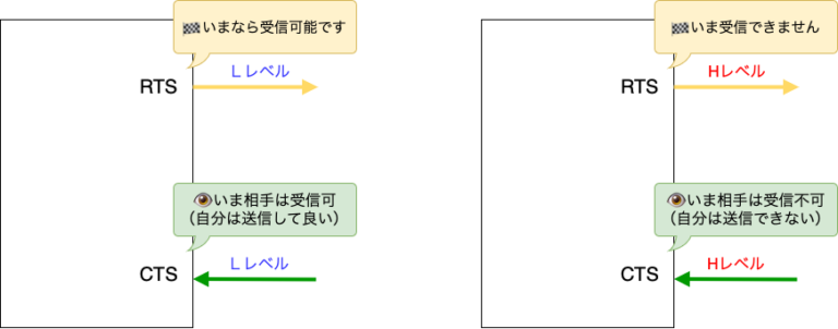 調歩同期式シリアル通信UARTについて！仕組みと動作原理について理解する | Hatena Electronics